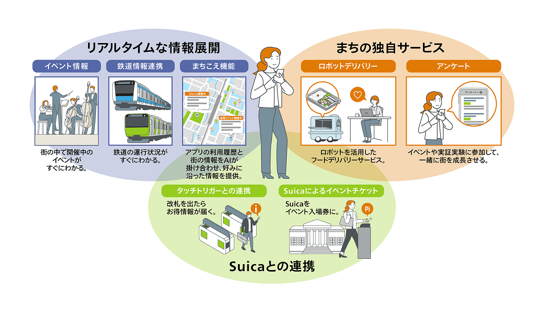 TAKANAWA GATEWAY CITYアプリ イメージ図